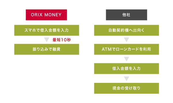 ORIX MONEYと他社の借り入れ方法