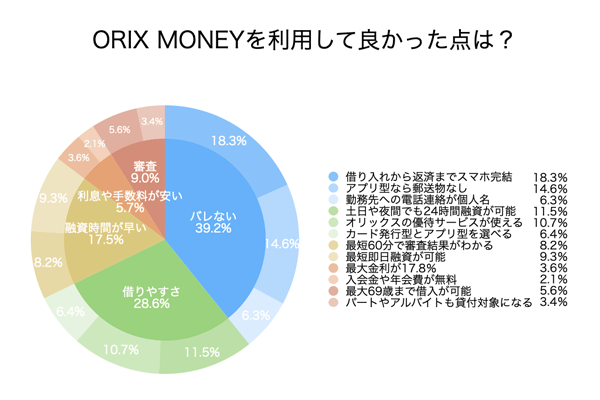 ORIX MONEYのアンケート