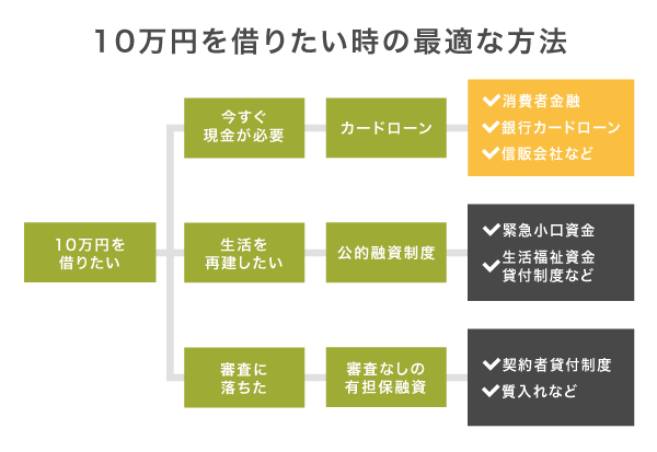 10万円を借りたい人に最適な方法のフローチャート