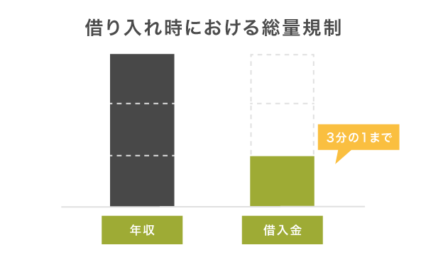 総量規制の仕組み