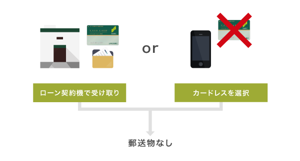 三井住友銀行カードローンが郵送物なしになる仕組み