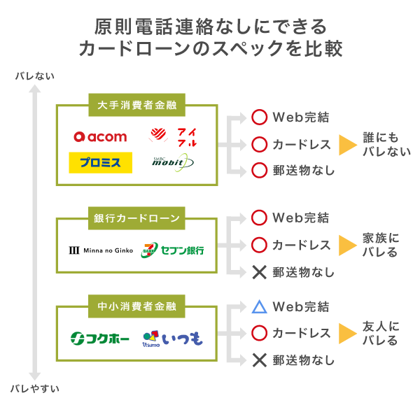 在籍確認なしでキャッシングできるカードローンのスペックの比較