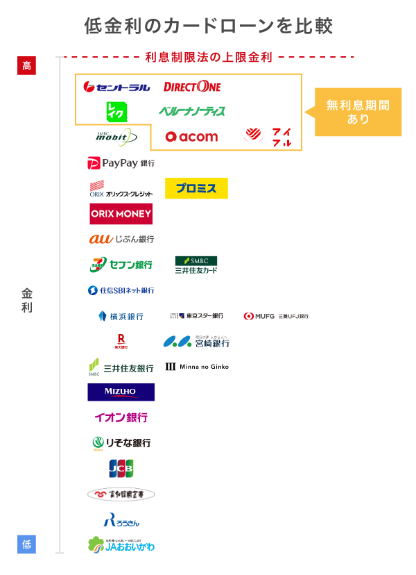 低金利のカードローン一覧