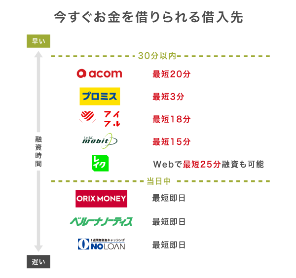 今すぐお金を借りたい人に最適な借入先を比較