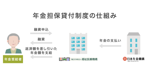 年金担保貸付制度の仕組み