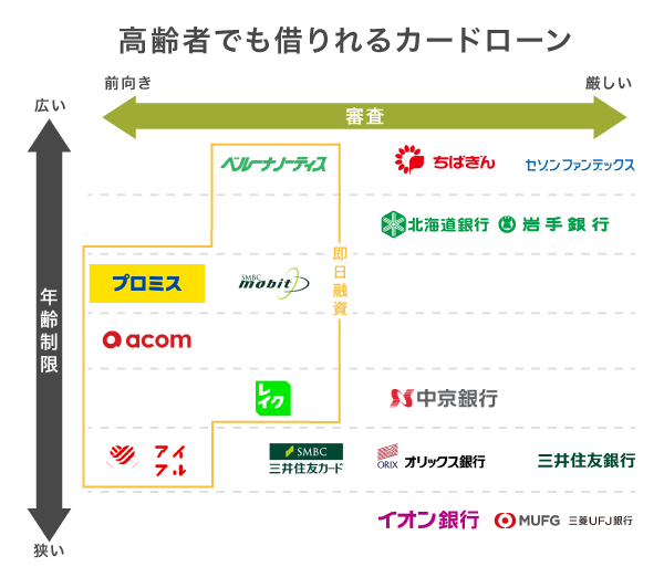 高齢者でも借りれるカードローンの比較図