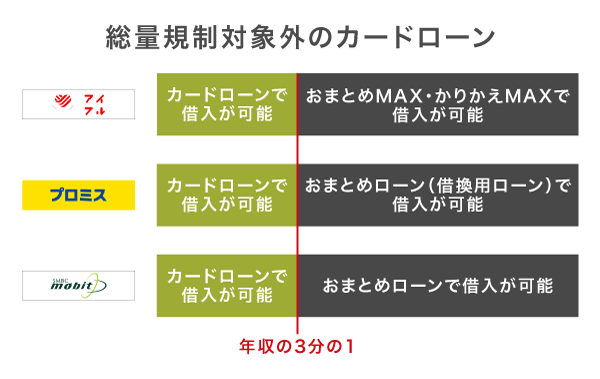 総量規制対象外のカードローンで年収の3分の1以上を借りる仕組み