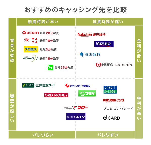 おすすめのキャッシング先の比較