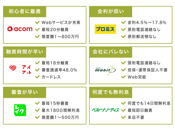 お金を借りるときにおすすめの消費者金融の比較