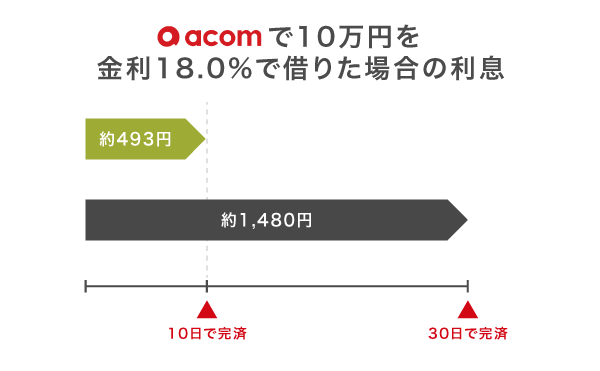 アコムで10万円を借りた場合の利息