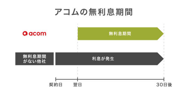 アコムの無利息期間