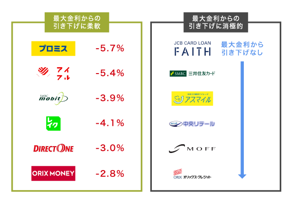 おまとめローンで一本化した際の金利引き下げ幅を比較した結果