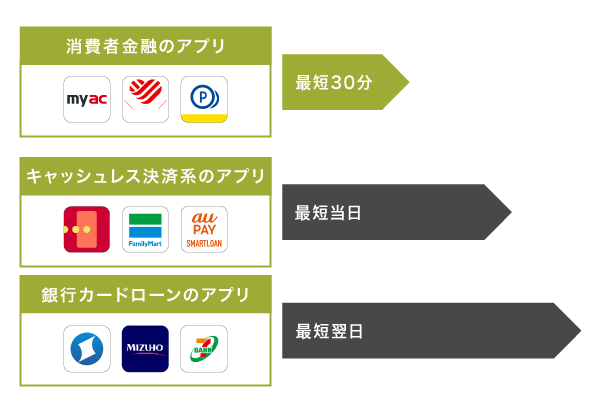 お金借りるアプリの融資時間の比較