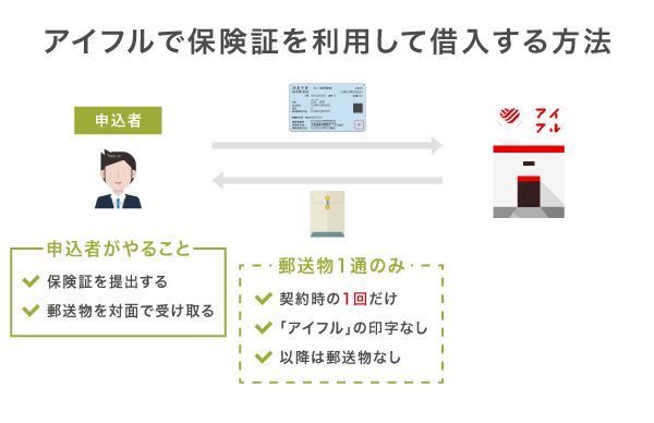 アイフルで保険証だけでお金を借りる方法