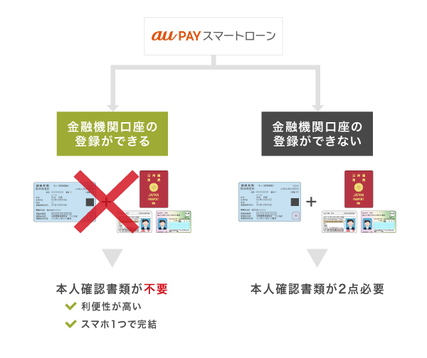 au PAY スマートローンで本人確認書類を提出する仕組み