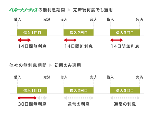 ベルーナノーティスと他社の無利息期間の比較