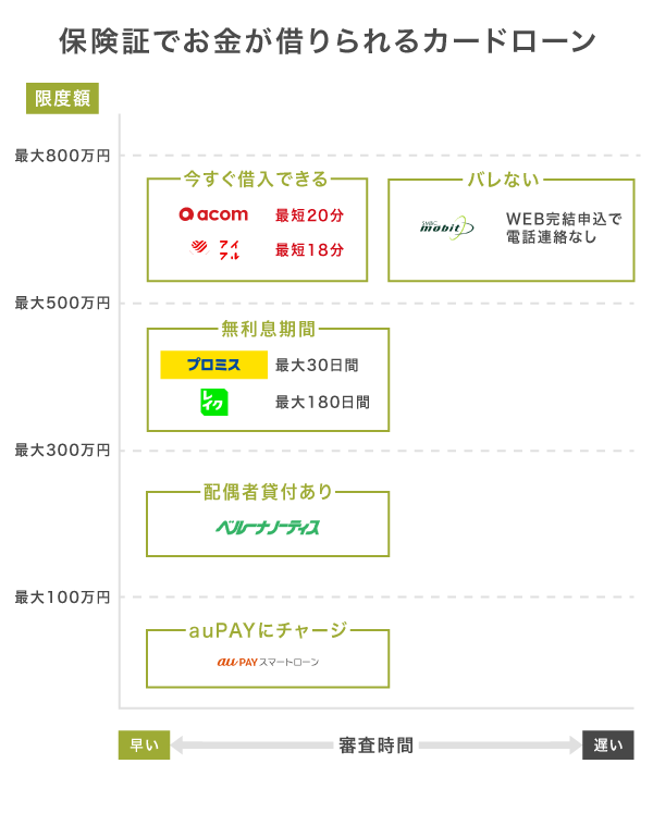 保険証で借りれるカードローンの比較