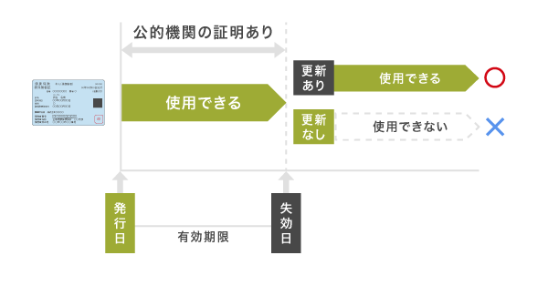 保険証の有効期限