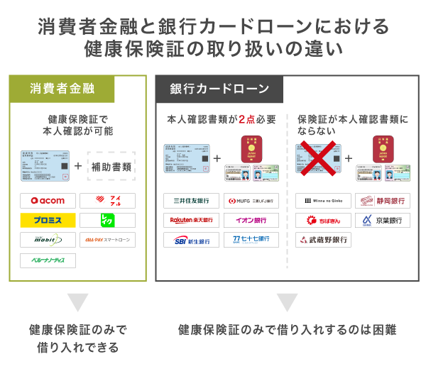 消費者金融と銀行カードローンで保険証の取り扱いを比較