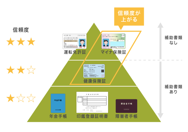 本人確認書類の信頼度