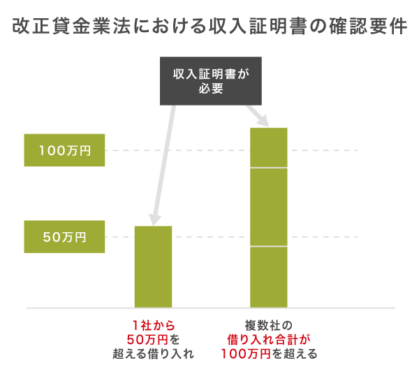 収入証明書が必要になる条件