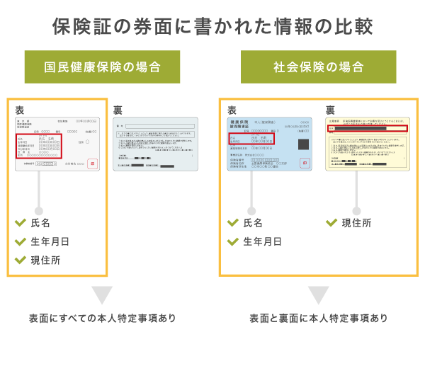 保険証の券面に記載されている内容の比較