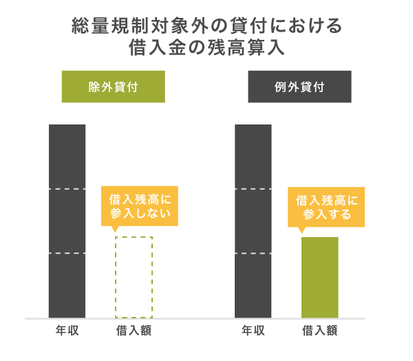 総量規制対象外となる貸付の残高算入