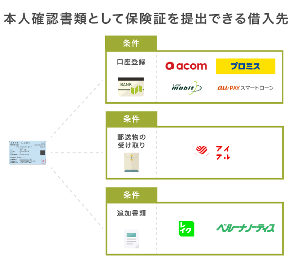 保険証を提出できる借入先