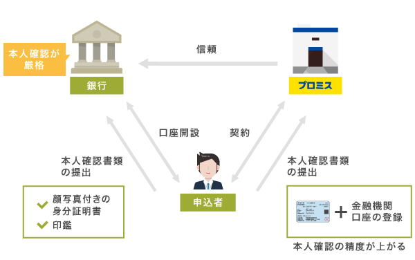 プロミスに本人確認書類として保険証を提出できる理由