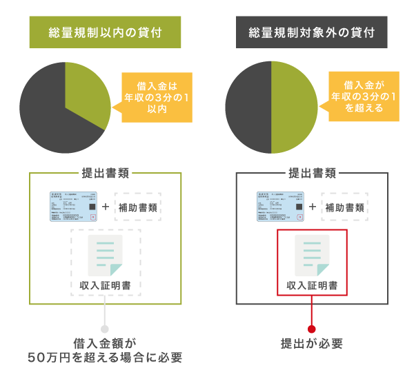 総量規制と本人確認書類の関係