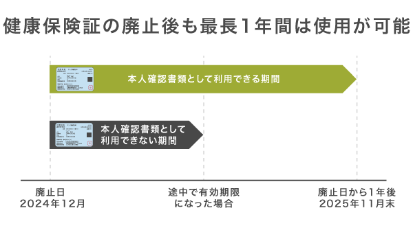 保険証を本人確認書類として利用できる期間