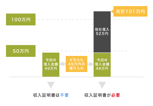 収入証明書が必要になる金額の具体例