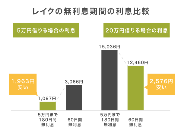 レイクの無利息期間