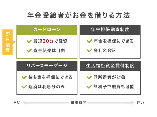 年金受給者がお金を借りる方法の比較