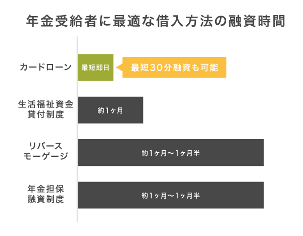 借入方法による融資時間の違い