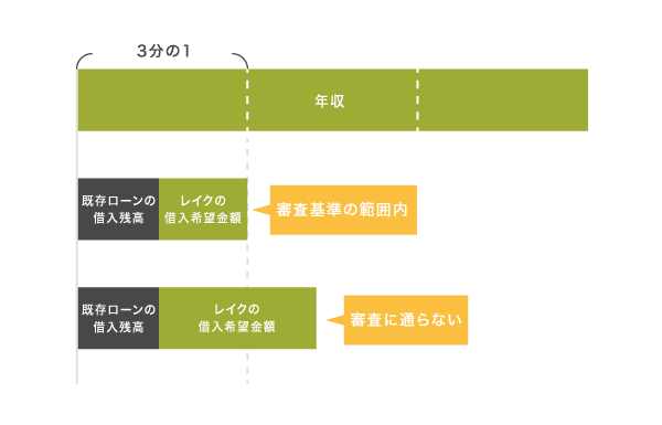 他社借入があってもレイクの審査に通過できる金額