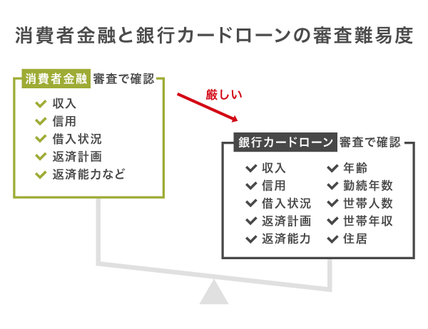 消費者金融と銀行カードローンの審査難易度