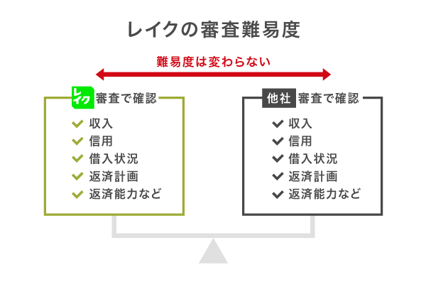 レイクの審査難易度