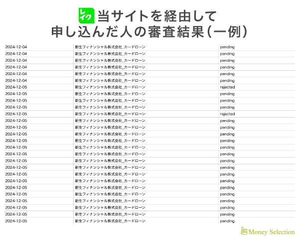 当サイト経由でレイクに申し込んだ人の審査結果