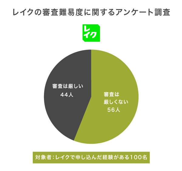 レイクの審査難易度に関するアンケート結果