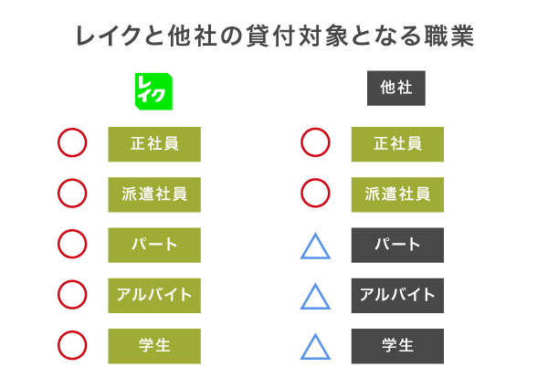 レイクと他社の貸付対象