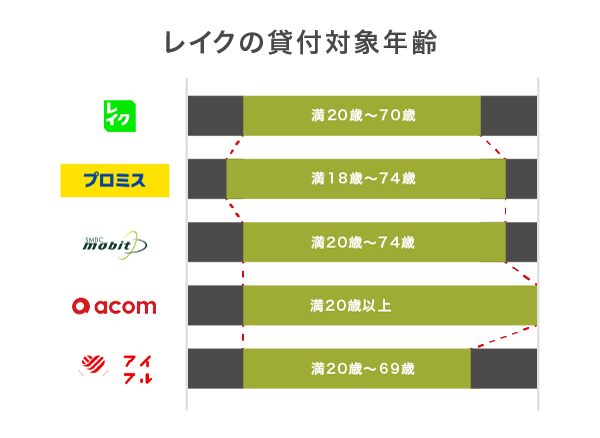 レイクと他社の貸付対象年齢